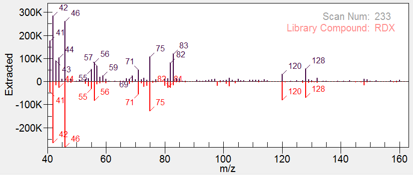 Figure 5: Comparison of RDX mass spectrum from extracted C4 against the library