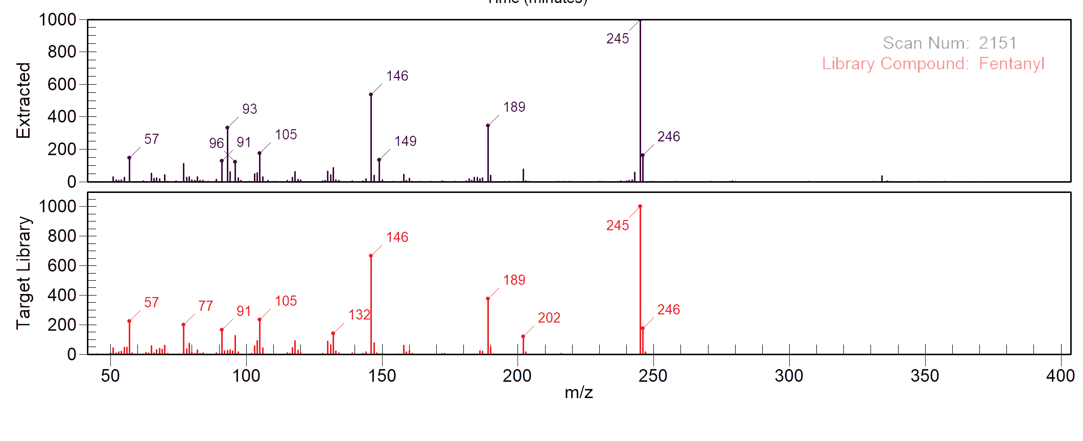 Figure 6: GriffinLib mass spectral library match for Fentanyl